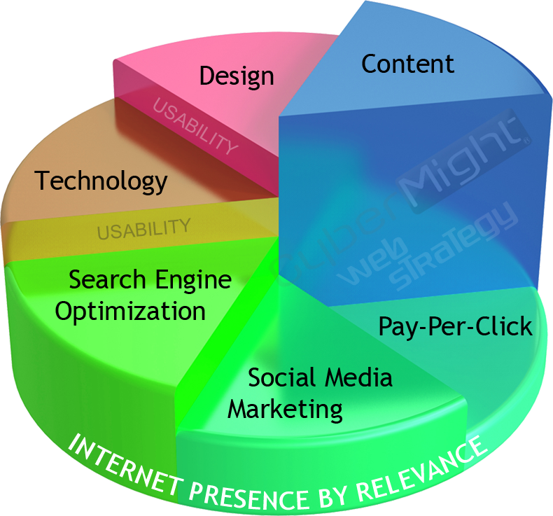 Internet Presence by Relevance