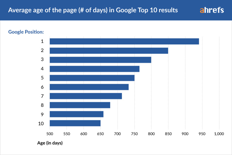 How long does it take to rank on Google?