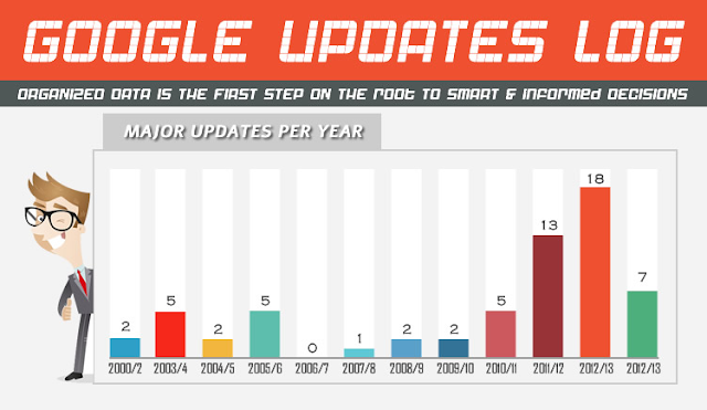 Google Updates from 2000 to 2010